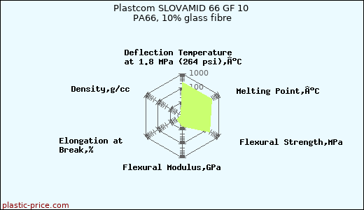 Plastcom SLOVAMID 66 GF 10 PA66, 10% glass fibre