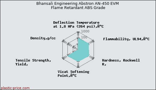 Bhansali Engineering Abstron AN-450 EVM Flame Retardant ABS Grade