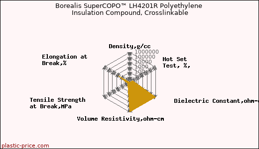 Borealis SuperCOPO™ LH4201R Polyethylene Insulation Compound, Crosslinkable