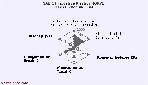 SABIC Innovative Plastics NORYL GTX GTX944 PPE+PA