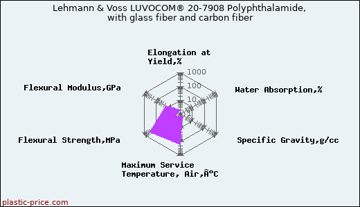 Lehmann & Voss LUVOCOM® 20-7908 Polyphthalamide, with glass fiber and carbon fiber