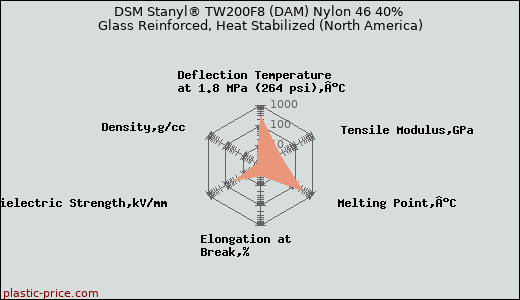 DSM Stanyl® TW200F8 (DAM) Nylon 46 40% Glass Reinforced, Heat Stabilized (North America)
