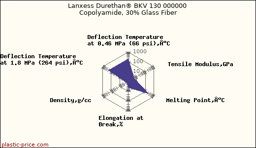 Lanxess Durethan® BKV 130 000000 Copolyamide, 30% Glass Fiber