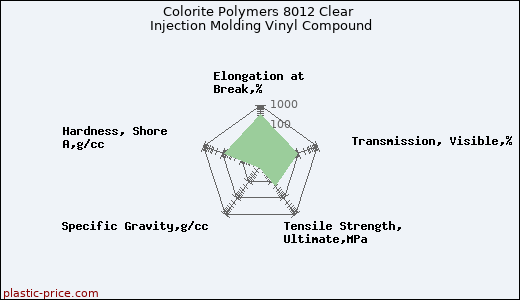 Colorite Polymers 8012 Clear Injection Molding Vinyl Compound