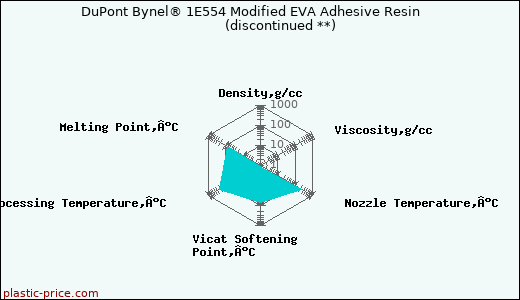 DuPont Bynel® 1E554 Modified EVA Adhesive Resin               (discontinued **)