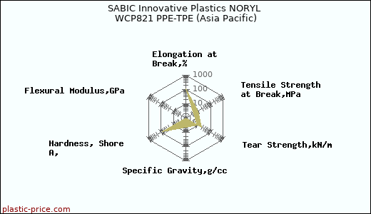 SABIC Innovative Plastics NORYL WCP821 PPE-TPE (Asia Pacific)