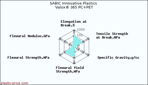 SABIC Innovative Plastics Valox® 365 PC+PET