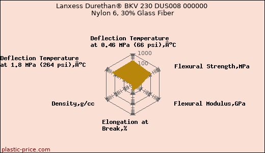 Lanxess Durethan® BKV 230 DUS008 000000 Nylon 6, 30% Glass Fiber