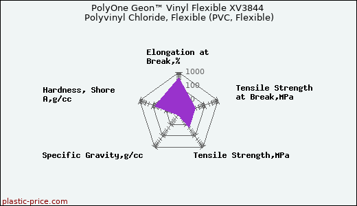 PolyOne Geon™ Vinyl Flexible XV3844 Polyvinyl Chloride, Flexible (PVC, Flexible)