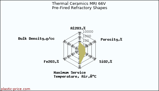 Thermal Ceramics MRI 66V Pre-Fired Refractory Shapes