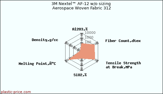 3M Nextel™ AF-12 w/o sizing Aerospace Woven Fabric 312
