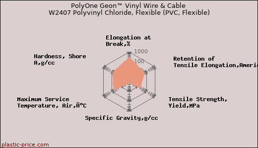 PolyOne Geon™ Vinyl Wire & Cable W2407 Polyvinyl Chloride, Flexible (PVC, Flexible)
