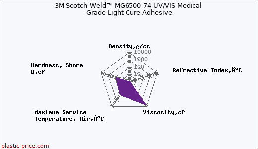 3M Scotch-Weld™ MG6500-74 UV/VIS Medical Grade Light Cure Adhesive