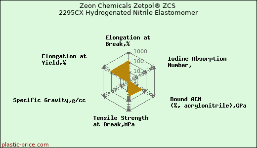 Zeon Chemicals Zetpol® ZCS 2295CX Hydrogenated Nitrile Elastomomer