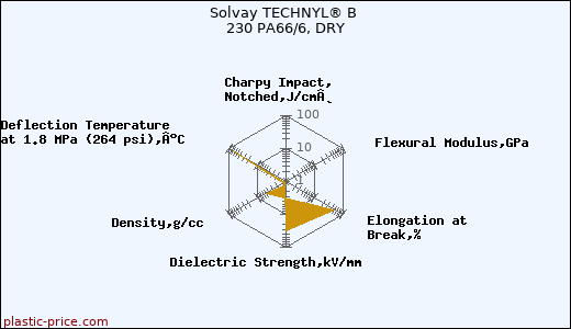 Solvay TECHNYL® B 230 PA66/6, DRY