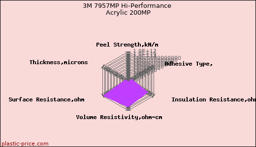 3M 7957MP Hi-Performance Acrylic 200MP