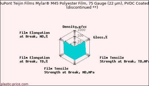 DuPont Teijin Films Mylar® M45 Polyester Film, 75 Gauge (22 µm), PVDC Coated               (discontinued **)