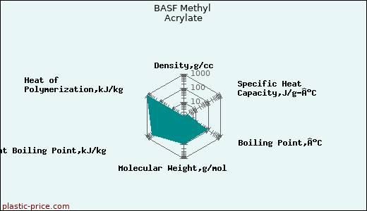 BASF Methyl Acrylate