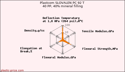 Plastcom SLOVALEN PC 92 T 40 PP, 40% mineral filling
