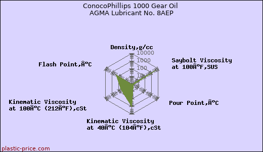 ConocoPhillips 1000 Gear Oil AGMA Lubricant No. 8AEP