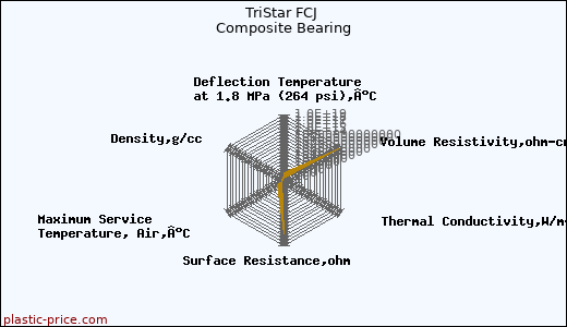 TriStar FCJ Composite Bearing