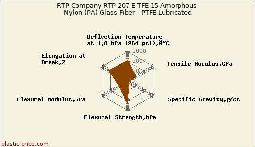 RTP Company RTP 207 E TFE 15 Amorphous Nylon (PA) Glass Fiber - PTFE Lubricated