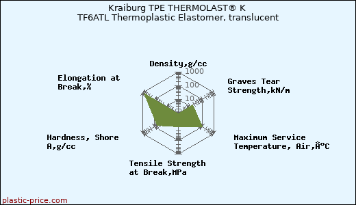 Kraiburg TPE THERMOLAST® K TF6ATL Thermoplastic Elastomer, translucent