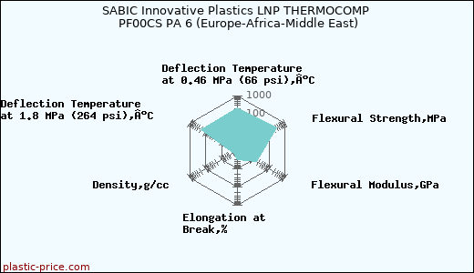 SABIC Innovative Plastics LNP THERMOCOMP PF00CS PA 6 (Europe-Africa-Middle East)