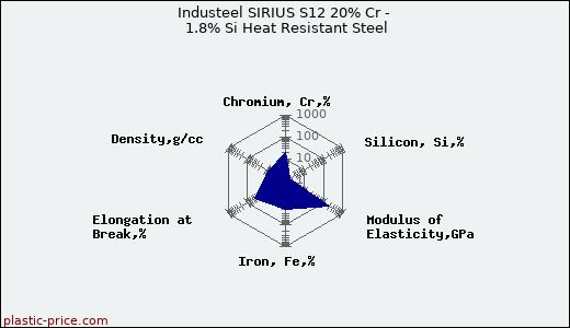 Industeel SIRIUS S12 20% Cr - 1.8% Si Heat Resistant Steel