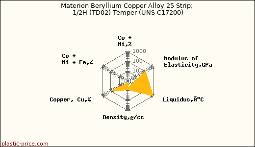 Materion Beryllium Copper Alloy 25 Strip; 1/2H (TD02) Temper (UNS C17200)