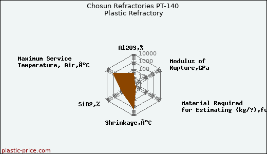 Chosun Refractories PT-140 Plastic Refractory