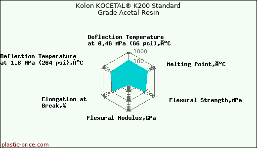 Kolon KOCETAL® K200 Standard Grade Acetal Resin