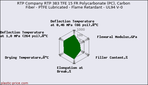RTP Company RTP 383 TFE 15 FR Polycarbonate (PC), Carbon Fiber - PTFE Lubricated - Flame Retardant - UL94 V-0
