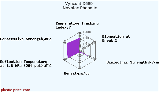 Vyncolit X689 Novolac Phenolic