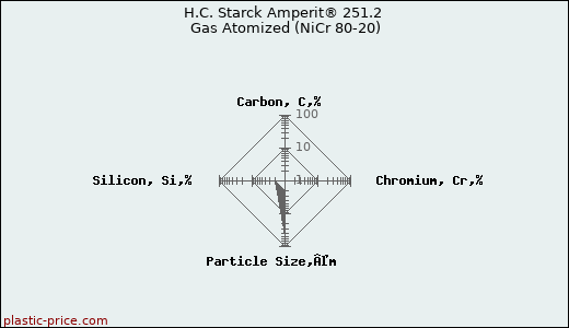 H.C. Starck Amperit® 251.2 Gas Atomized (NiCr 80-20)