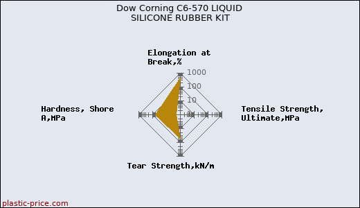 Dow Corning C6-570 LIQUID SILICONE RUBBER KIT