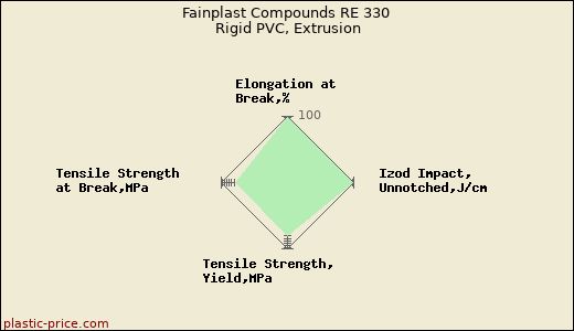 Fainplast Compounds RE 330 Rigid PVC, Extrusion