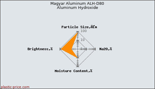 Magyar Aluminum ALH-D80 Aluminum Hydroxide
