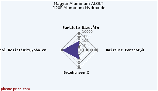 Magyar Aluminum ALOLT 120F Aluminum Hydroxide