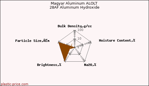 Magyar Aluminum ALOLT 28AF Aluminum Hydroxide