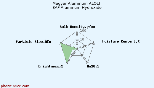 Magyar Aluminum ALOLT 8AF Aluminum Hydroxide