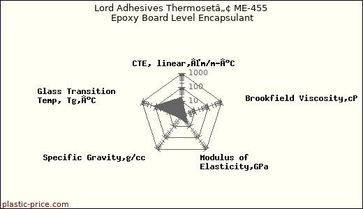Lord Adhesives Thermosetâ„¢ ME-455 Epoxy Board Level Encapsulant