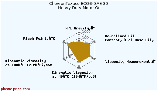 ChevronTexaco ECO® SAE 30 Heavy Duty Motor Oil