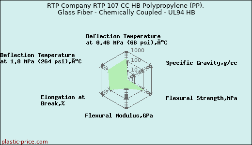 RTP Company RTP 107 CC HB Polypropylene (PP), Glass Fiber - Chemically Coupled - UL94 HB