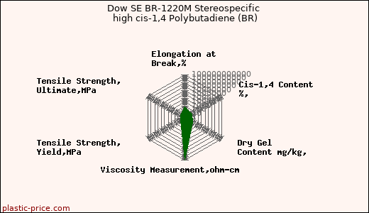Dow SE BR-1220M Stereospecific high cis-1,4 Polybutadiene (BR)