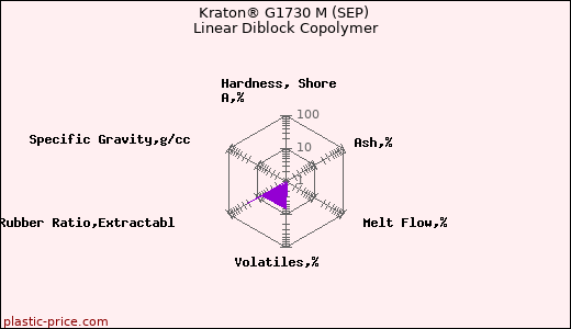 Kraton® G1730 M (SEP) Linear Diblock Copolymer