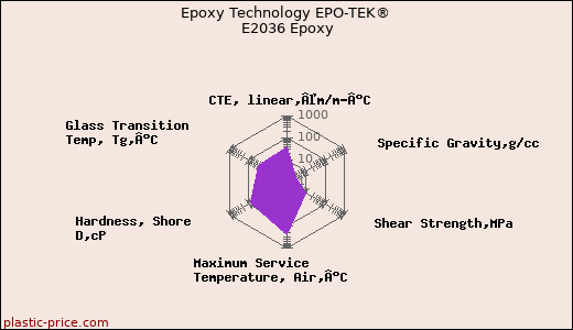 Epoxy Technology EPO-TEK® E2036 Epoxy