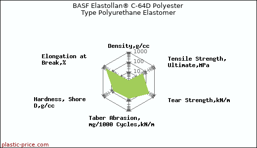BASF Elastollan® C-64D Polyester Type Polyurethane Elastomer