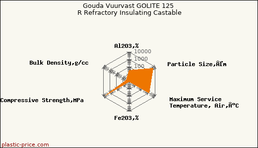Gouda Vuurvast GOLITE 125 R Refractory Insulating Castable