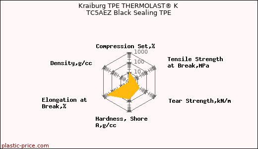 Kraiburg TPE THERMOLAST® K TC5AEZ Black Sealing TPE